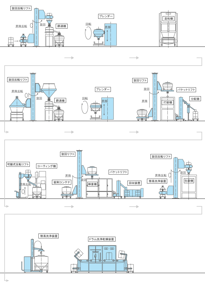 固形製剤製造フロー図